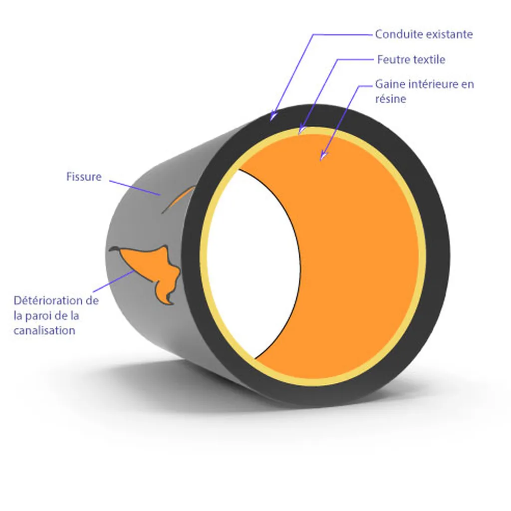 Tout savoir sur le chemisage de canalisation, aussi appelé rénovation de canalisation sans casse