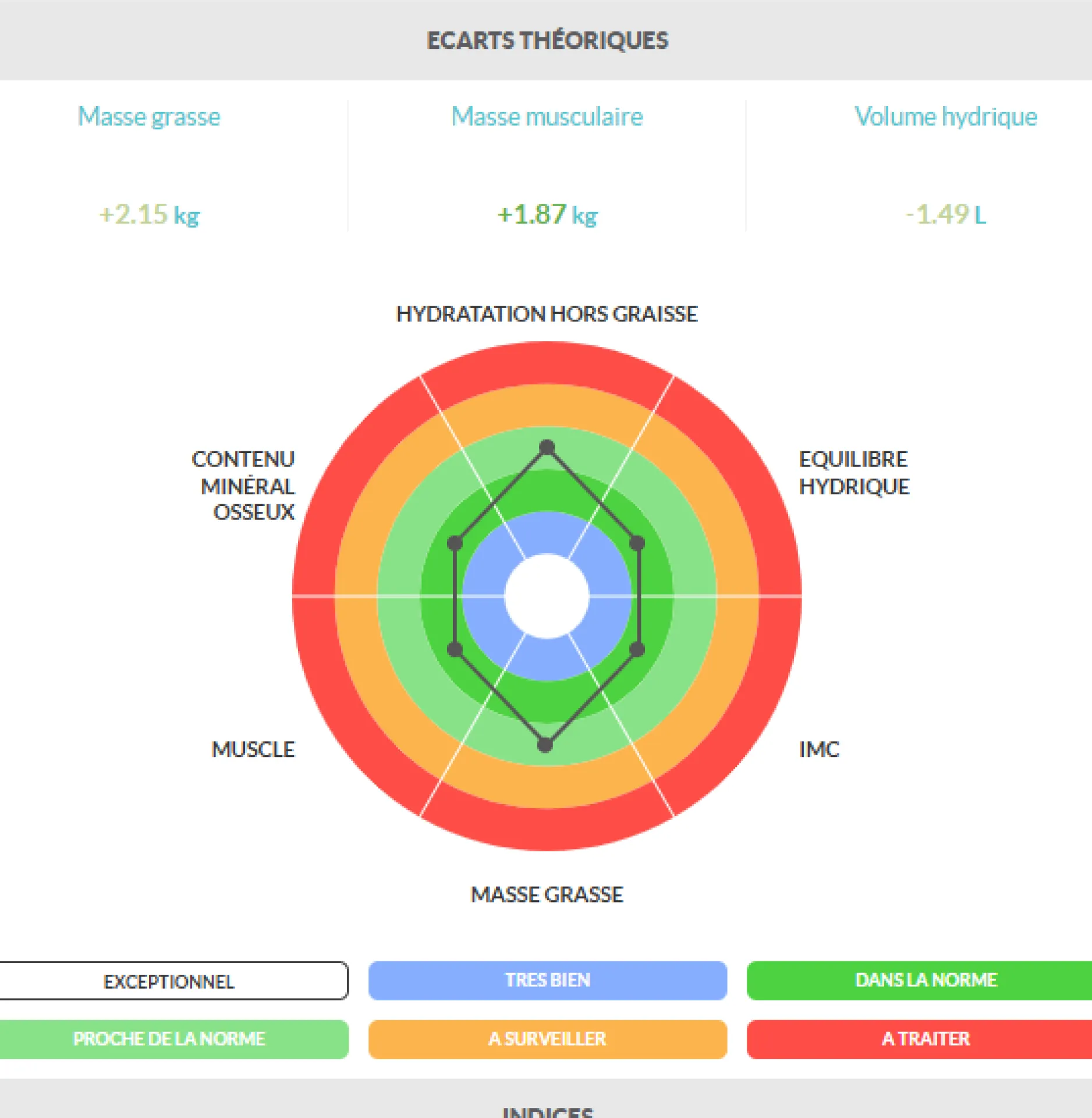 Bilan morphologique dans notre centre d’amincissement avec rééquilibrage alimentaire à Mérignac – Bordeaux