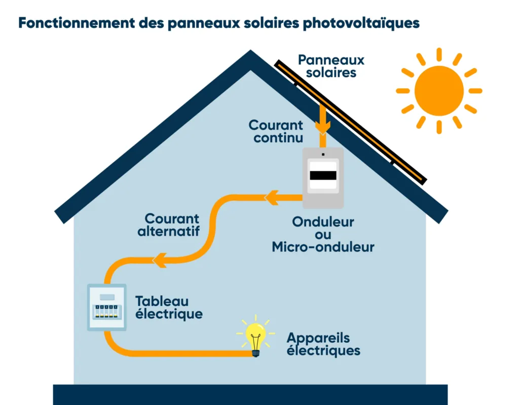 installateur de panneaux solaires  par infiny elec à Castries en occitanie