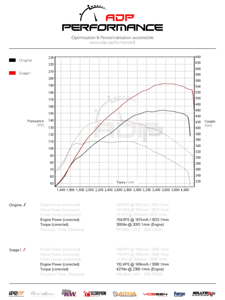 Courbe de puissance Audi A5 8V 2.0 TDI 150cv - ADP Performance
