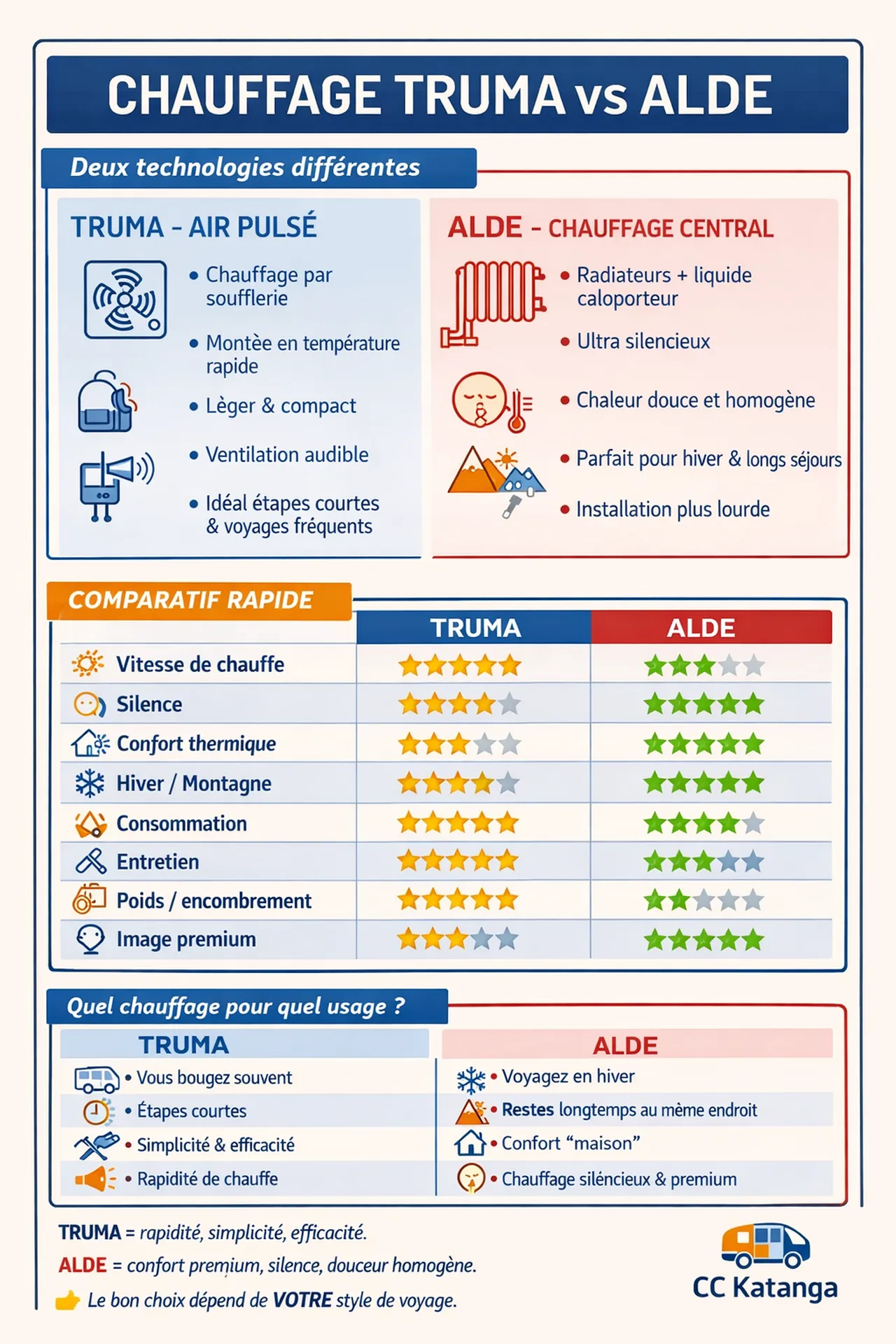 Chauffage camping‑car Truma ou Alde : comparez rapidité, silence et confort thermique pour choisir le système idéal selon votre style de voyage. Truma offre efficacité et légèreté, tandis qu’Alde garantit un confort premium et une chaleur homogène, parfai