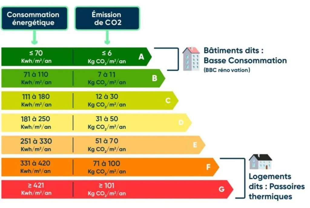 A quoi correspond la classe énergétique dans l'immobilier?