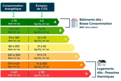 A quoi correspond la classe énergétique dans l'immobilier?