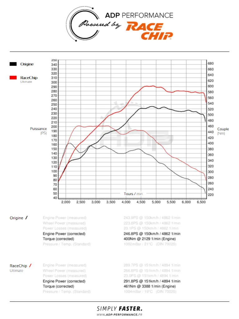 Courbe de puissance RaceChip Ultimate - Audi TT (8S) 2.0 TFSI 230cv - ADP Performance