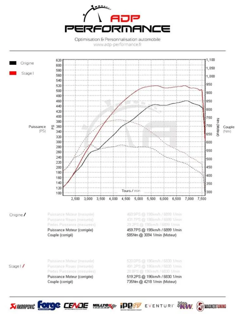 Reprogrammation moteur Stage 1 BMW M4 F82 3.0T 431 PS | ADP Performance