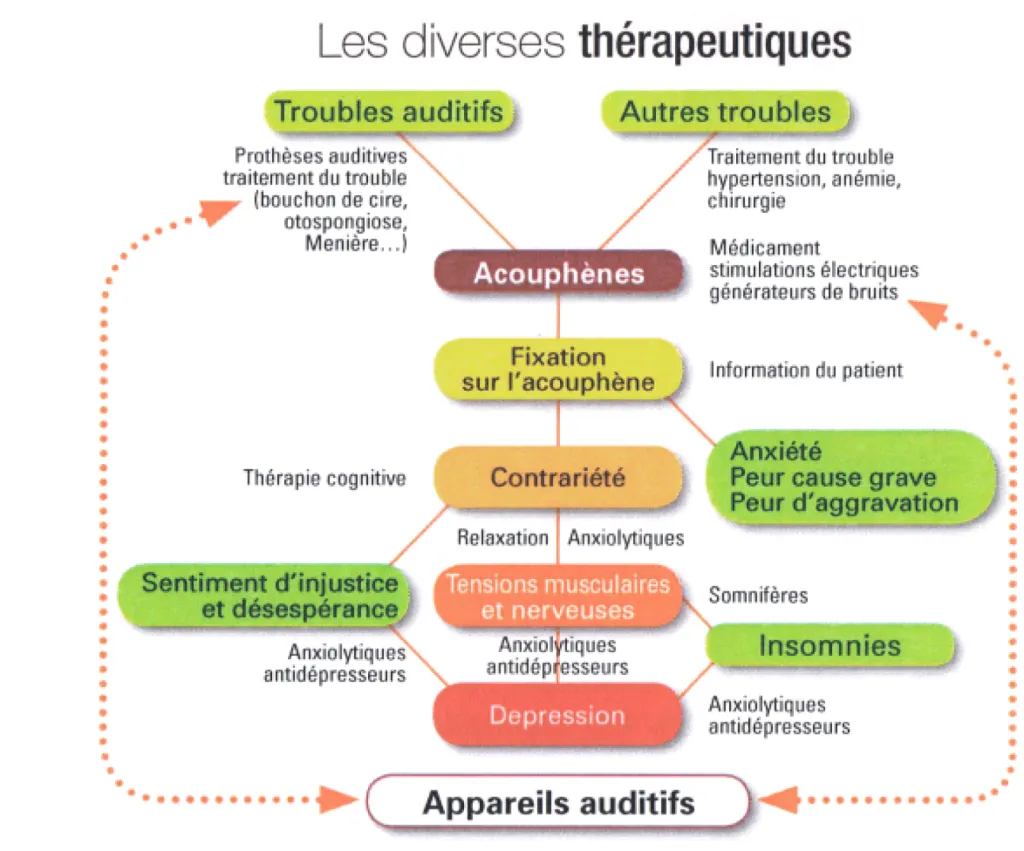 Les acouphènes