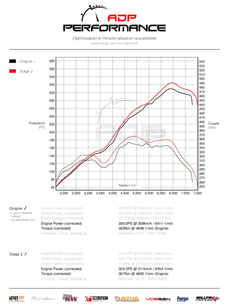 Courbe de puissance stage 2 Porsche Cayman S 3.4i 295cv - ADP Performance