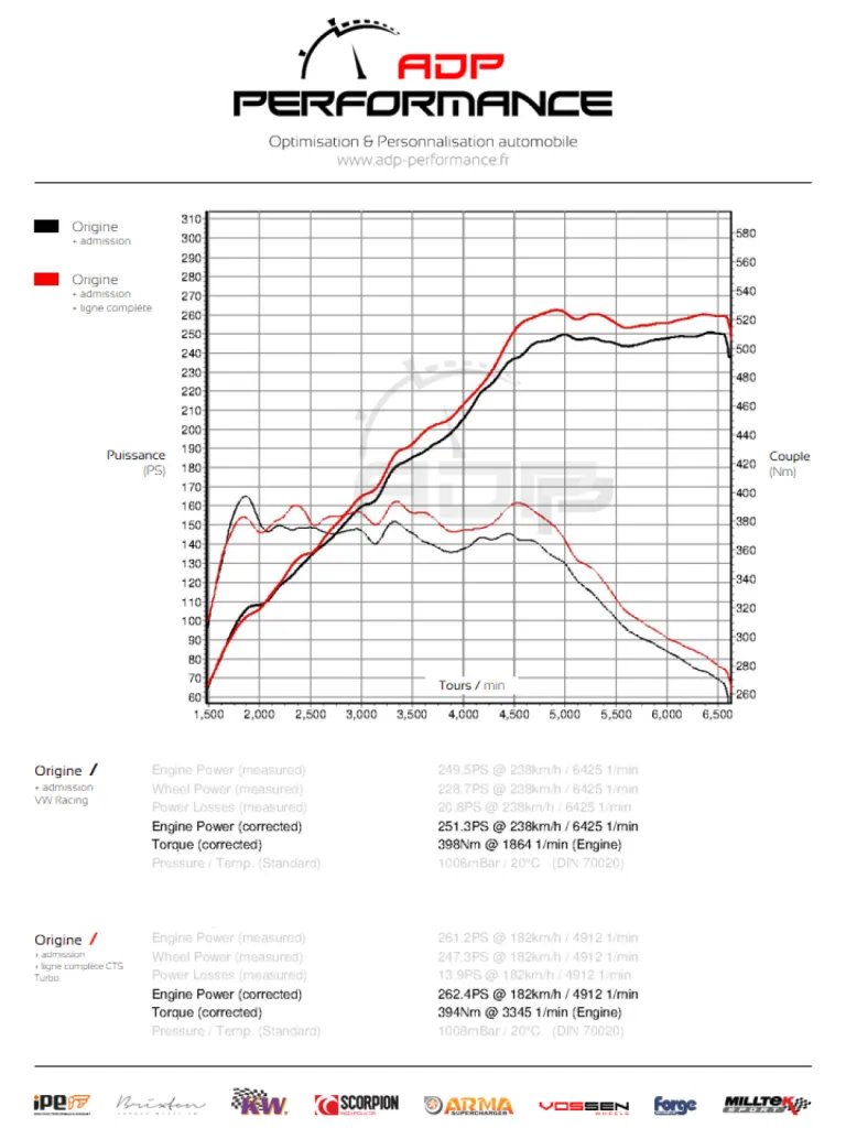 Courbe de puissance VW Golf 7 GTI - ADP Performance