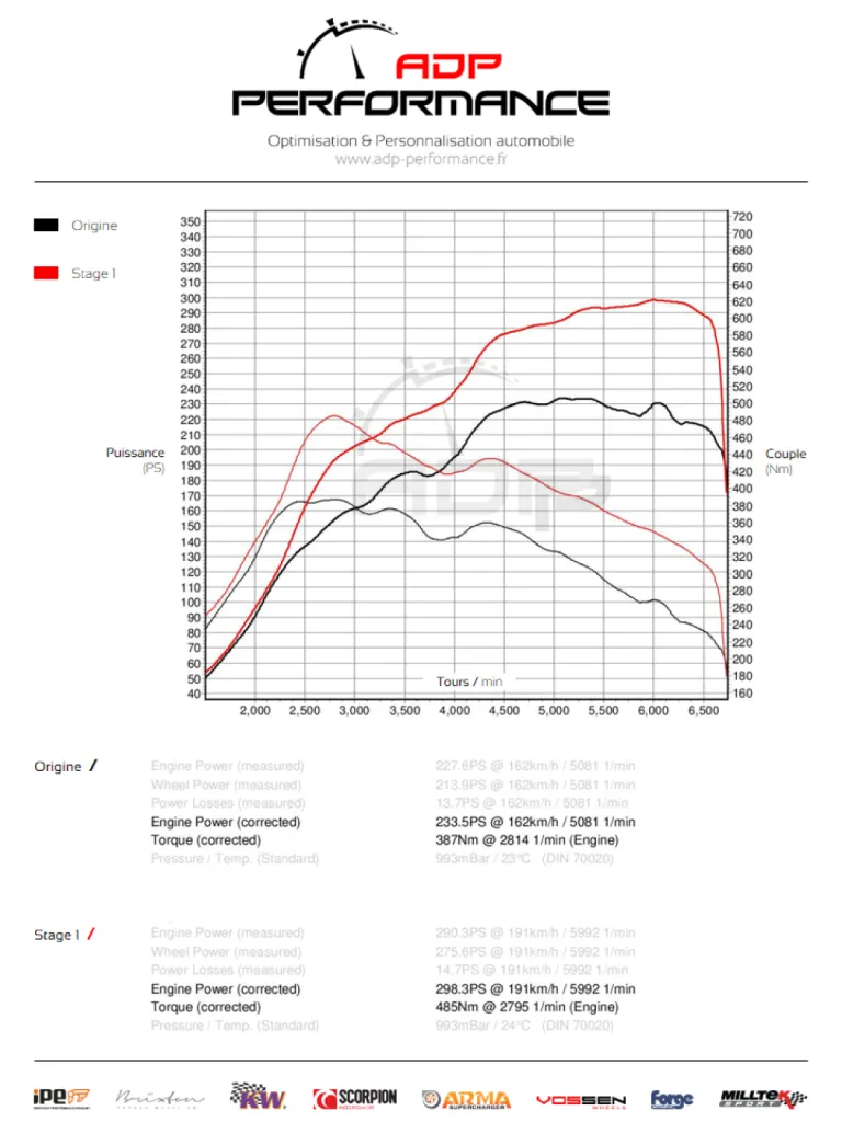 Courbe de puissance Skoda Octavia RS 2.0 TSI 220cv - ADP Performance