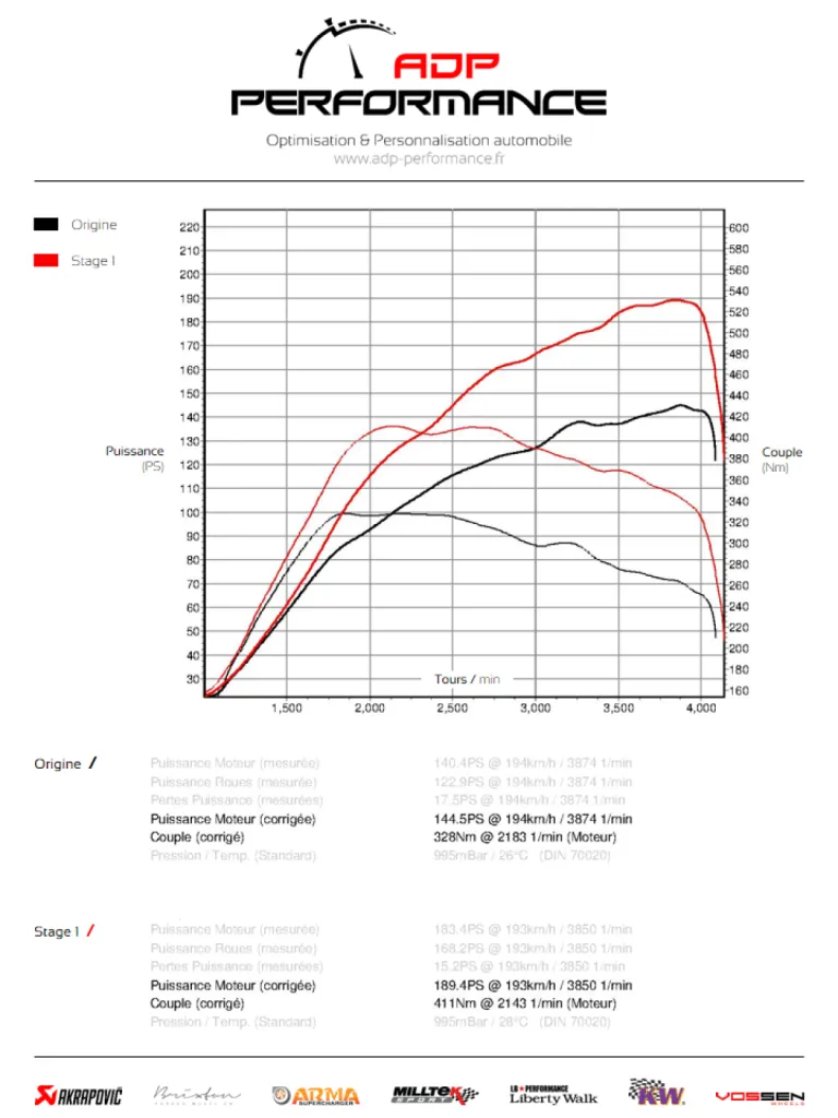 Courbe de puissance VW Scirocco 2.0 TDI CR 140 - ADP Performance