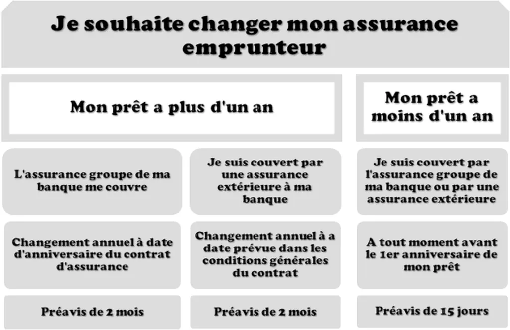 Je veux changer d'assurance emprunteur avec la loi Hamon ou Bourquin sur Le Bouscat proche de Bordeaux 