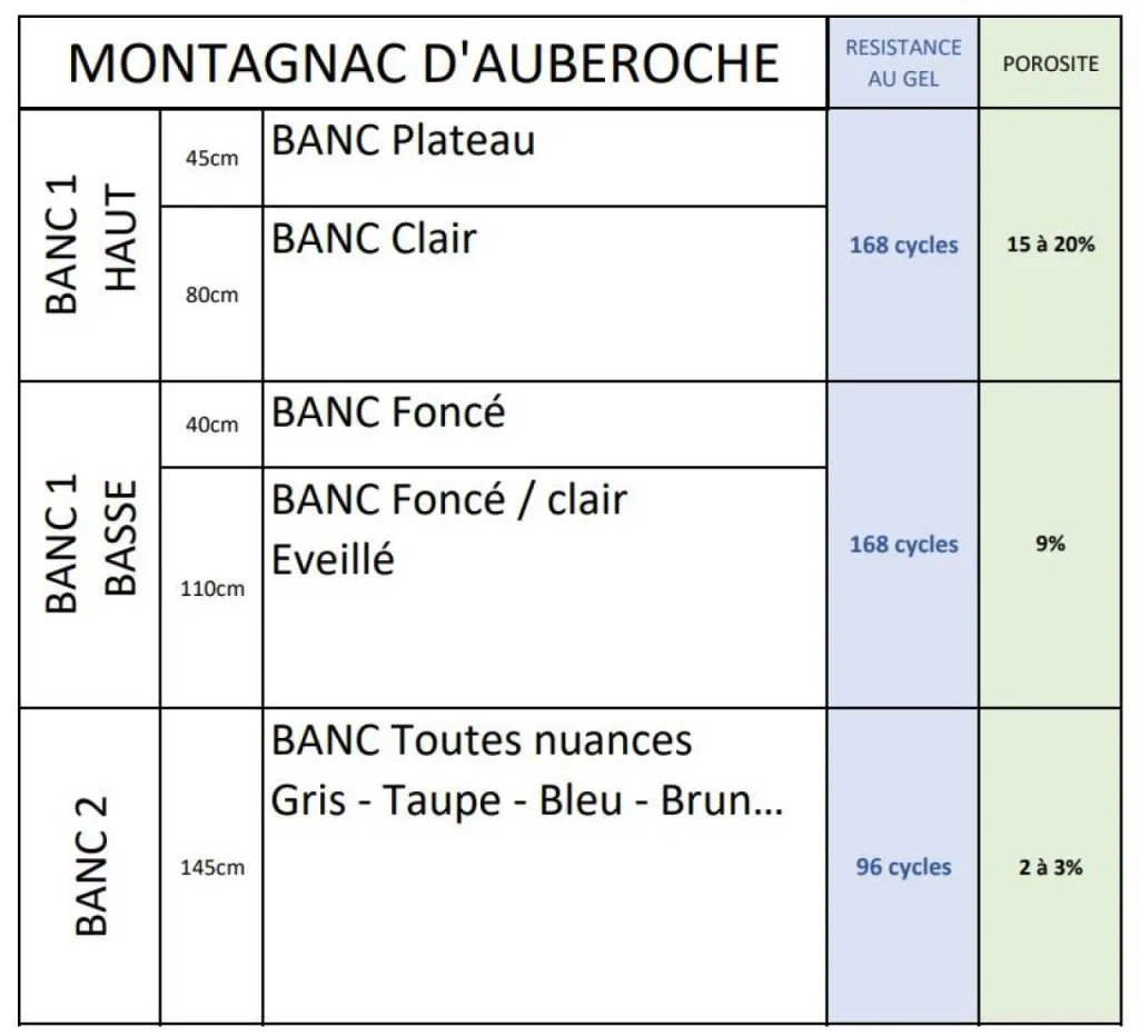 Tableau avec résistance au gel et pourcentage de porosité