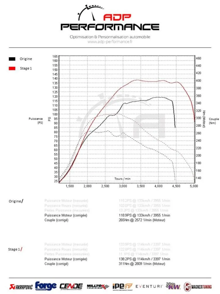 Préparation moteur Stage 1 Nissan Juke 1.5 DCI 110cv - Reprogrammation moteur - ADP Performance Lafare les Oliviers - PACA