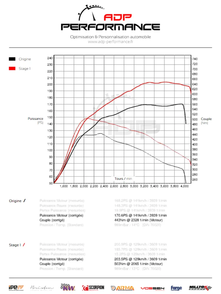 Courbe de puissance Jaguar XE 2.0 D 180cv - ADP Performance