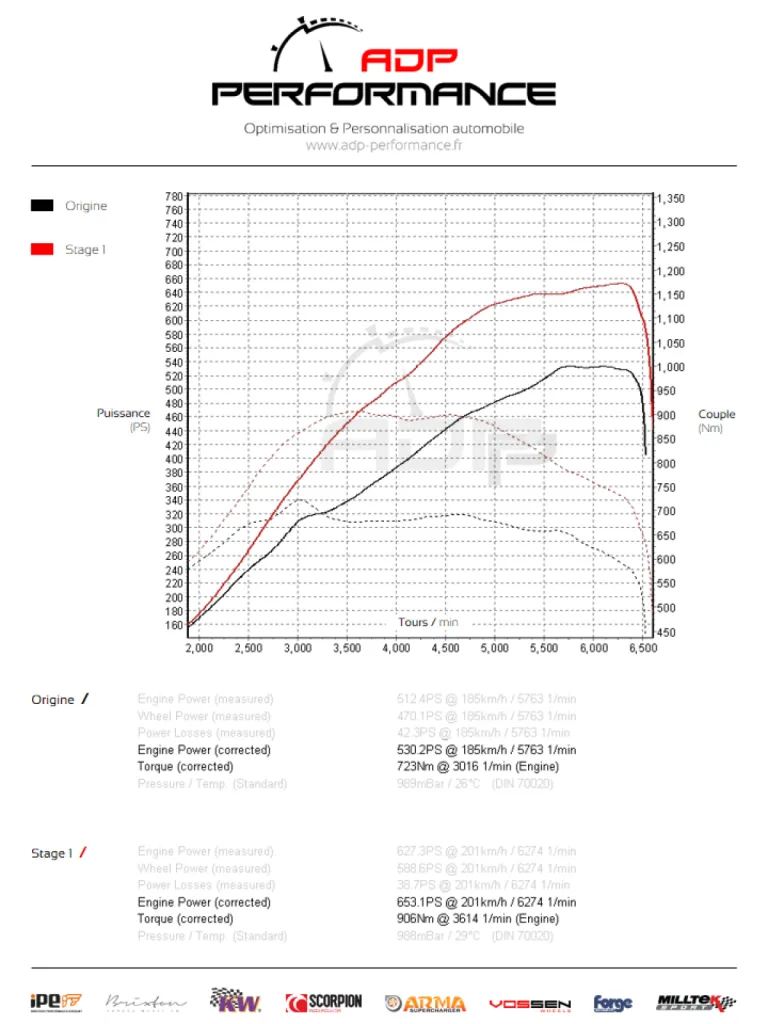 Courbe de puissance Audi S8 4.0 TFSI 520cv - ADP Performance