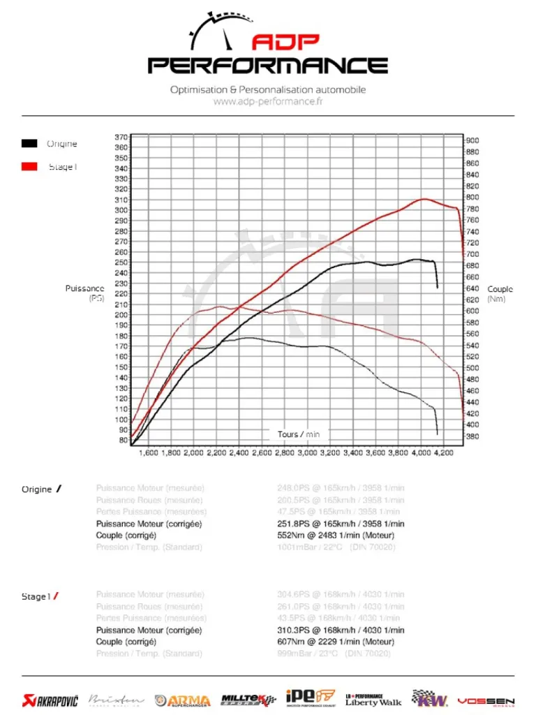 Courbe de puissance Audi A5 3.0 TDI V6