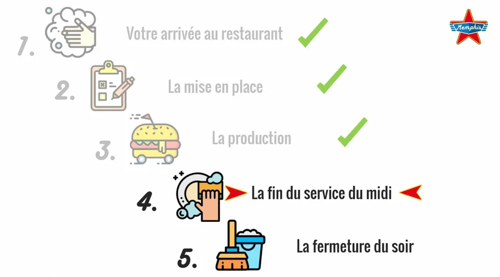 des conceptions digitales avec des vidéos interactives pour intégrer et former aux métiers de la restauration rapide