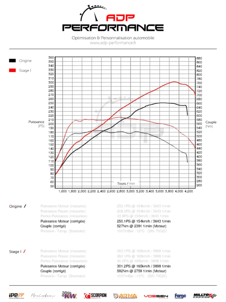 Courbe de puissance Audi A5 (Mk2) 3.0 TDI V6 245cv - ADP Performance
