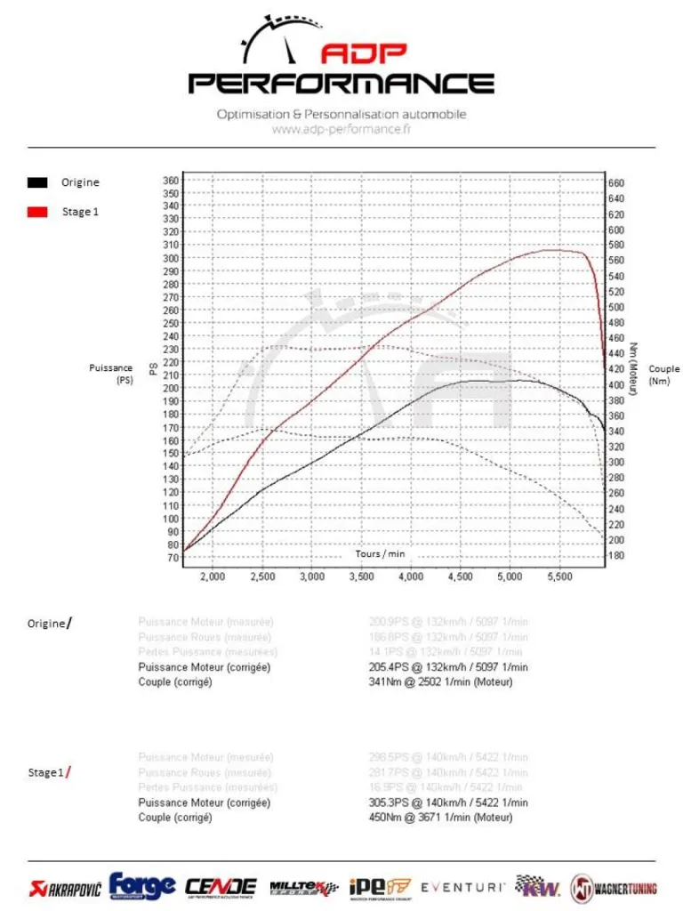 Stage 1 Alfa Romeo Giulia 2.0 TB 200cv - Optimisation performance moteur Bouches du Rhône - ADP Performance Salon de Provence