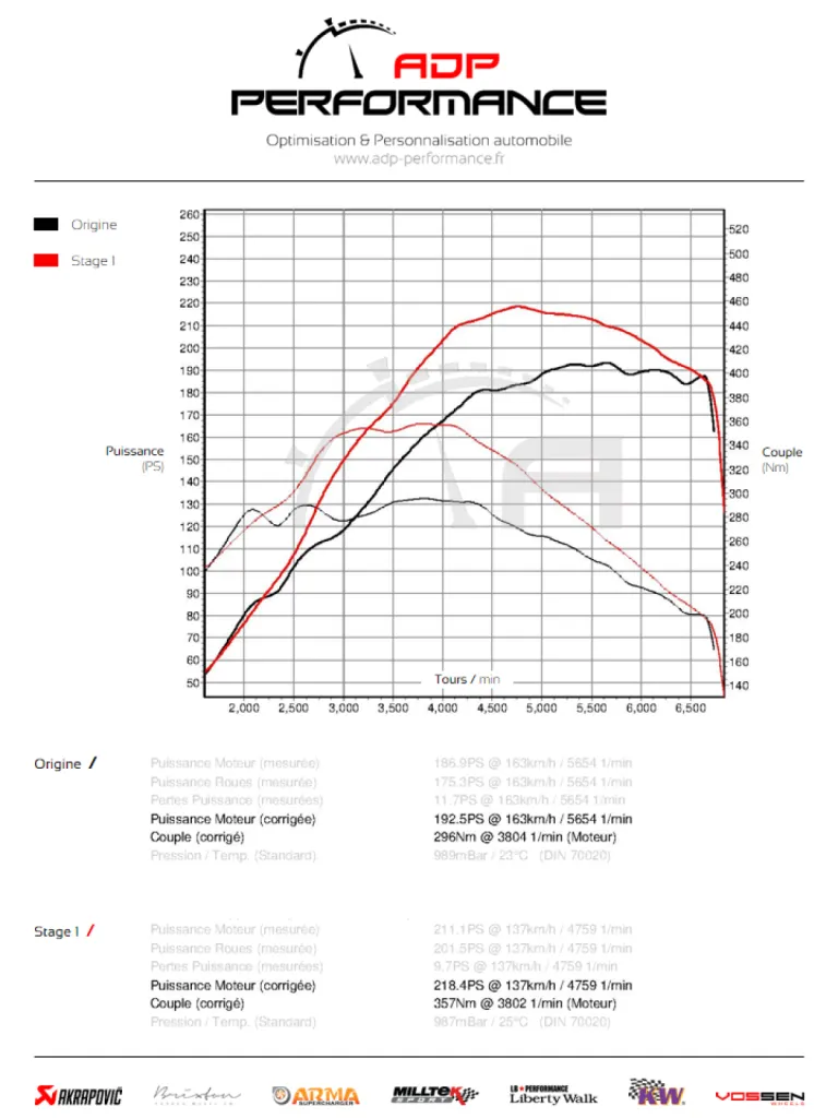 Courbe de puissance peugeot 208 GTI ADP Performance