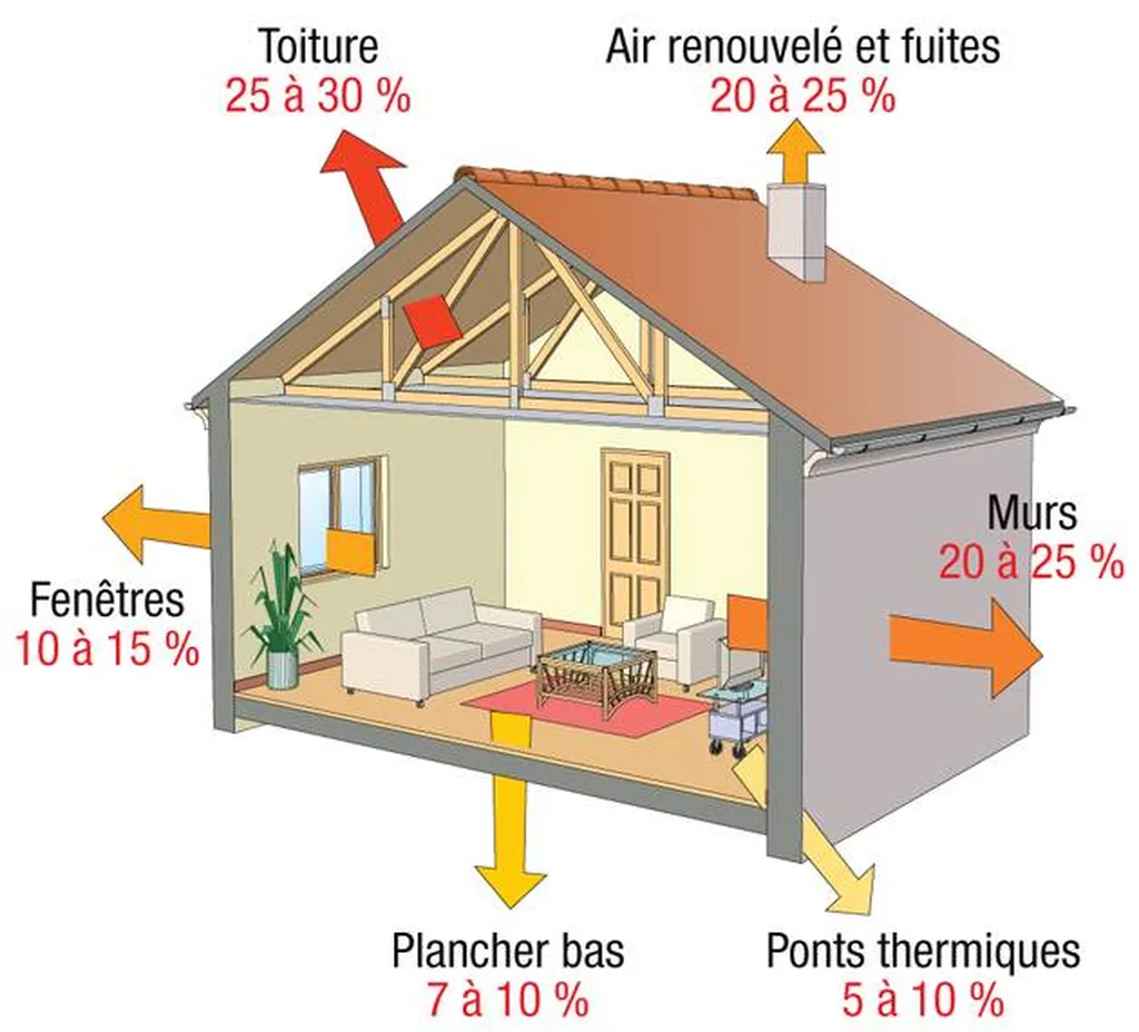 perte énergétique solutions Actif Isolation