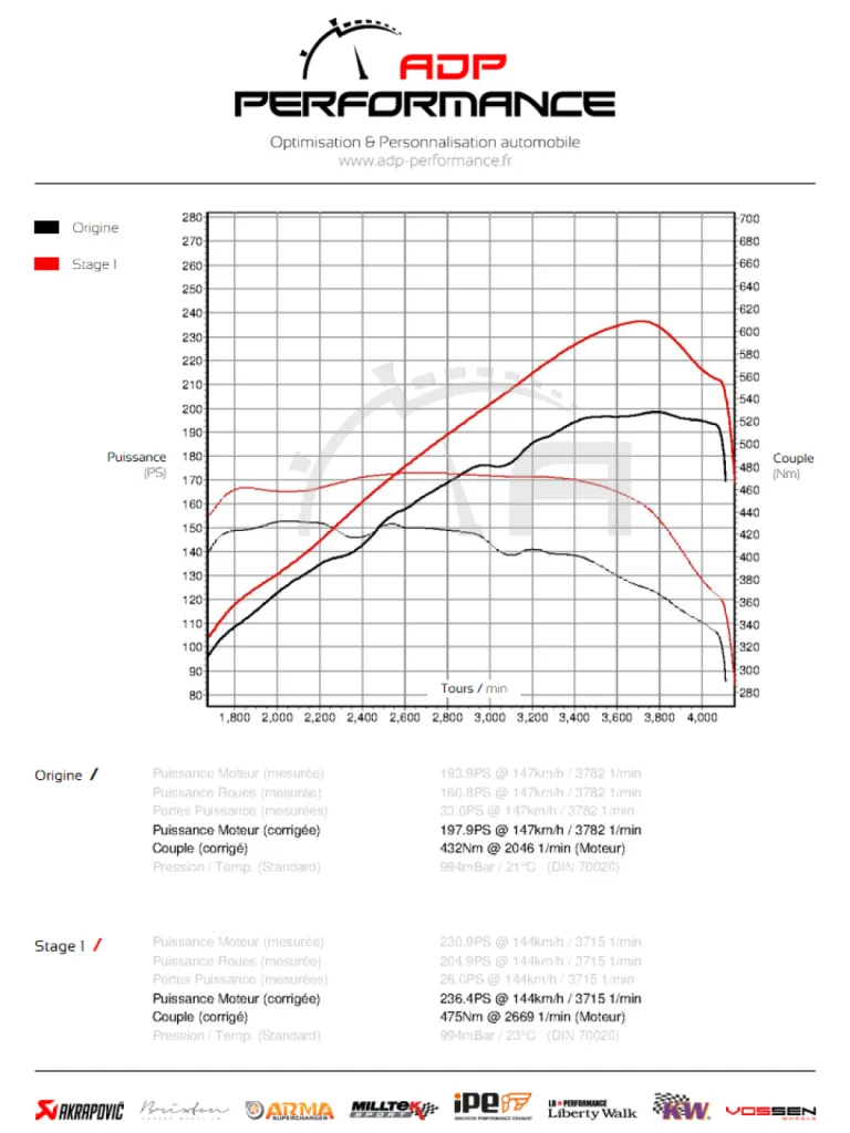 Courbe puissance - Audi A4 2015 - ADP Performance