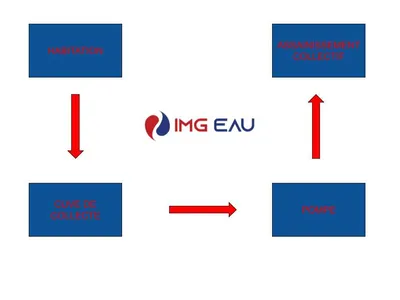 QU'EST-CE QU'UN POSTE DE RELEVAGE ?