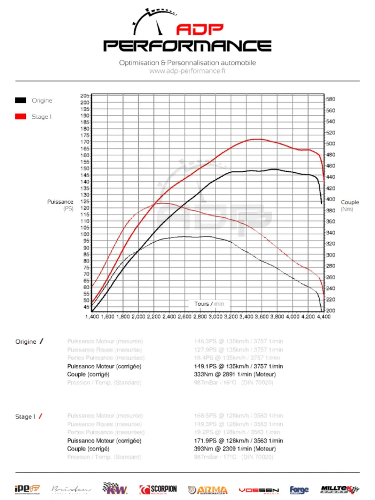 Courbe de puissance Mercedes Classe A 200 CDI 136cv - ADP Performance