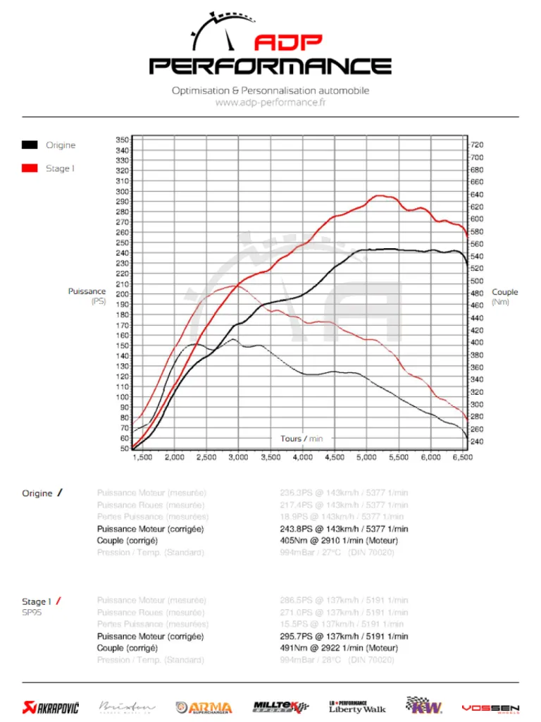 Courbe de puissance Audi S1 ADP Performance