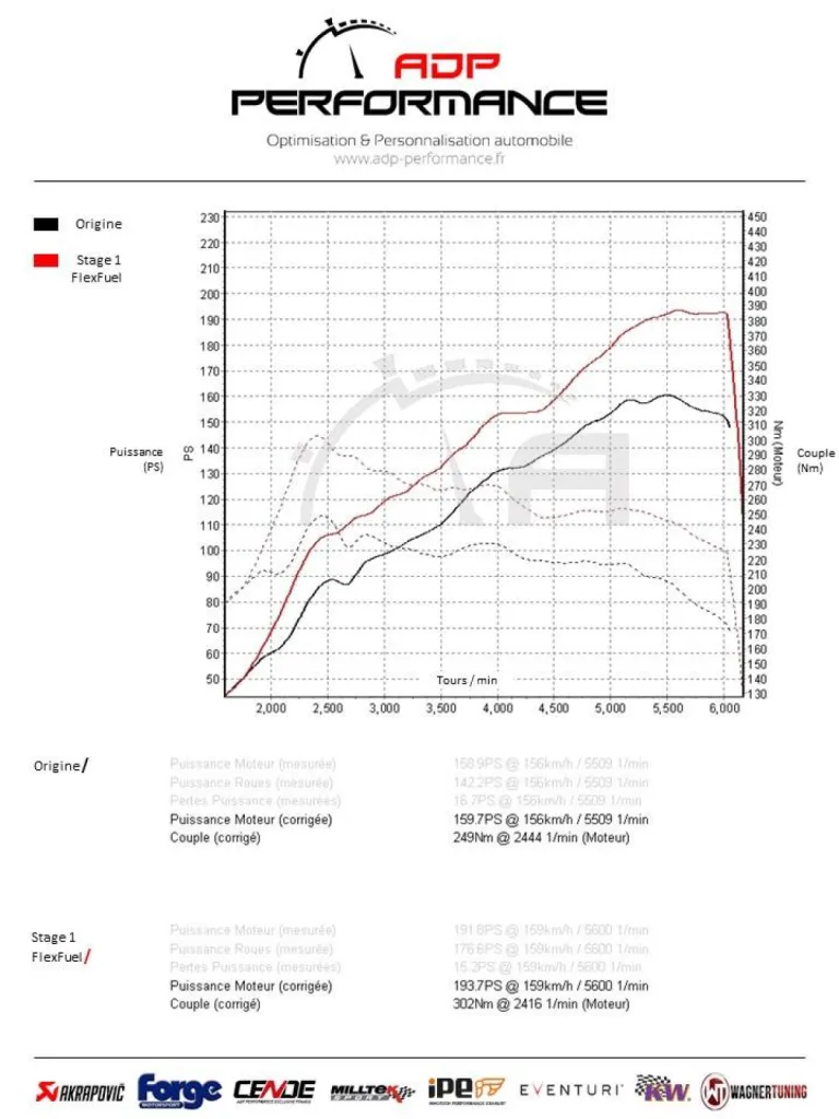 Reprogrammation moteur stage 1 Flexfuel Bio Ethanol Alfa Romeo Giulietta 1.4T 170cv | ADP Performance Aix en Provence