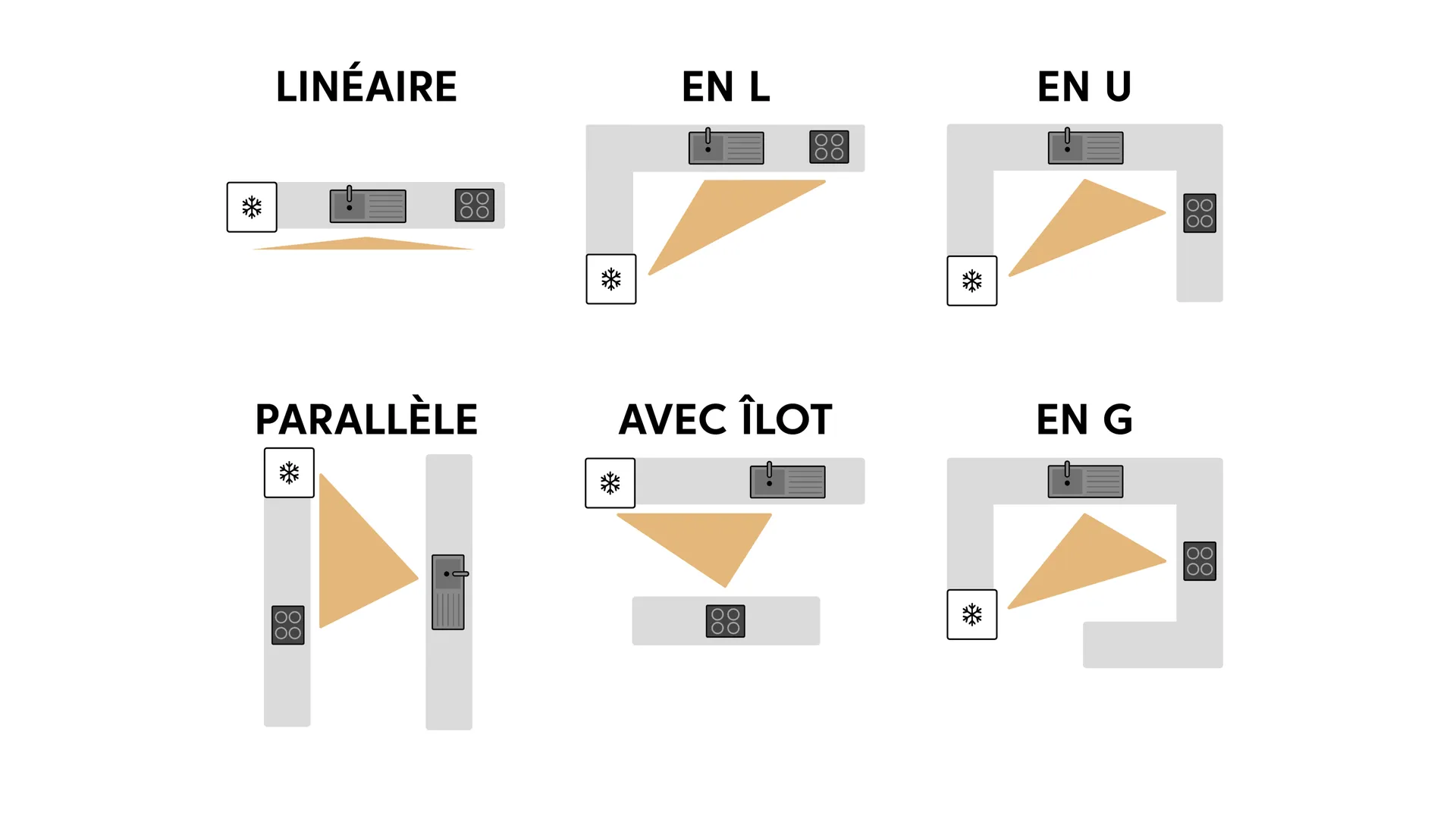 Le triangle d’activité : pole cuisson, lavage et réfrigération pour une cuisine fonctionnelle vers Albi, dans le Tarn