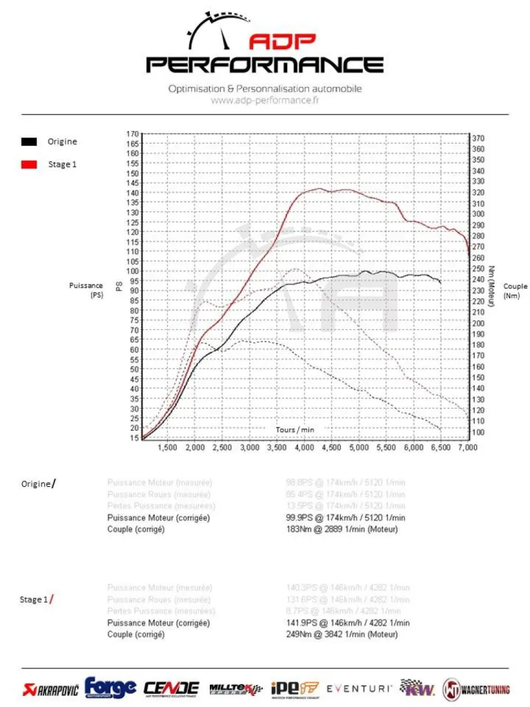 Reprogrammation moteur Stage 1 Volkswagen Polo A0 1.0 TFSI 95 PS  | ADP Performance AVIGNON