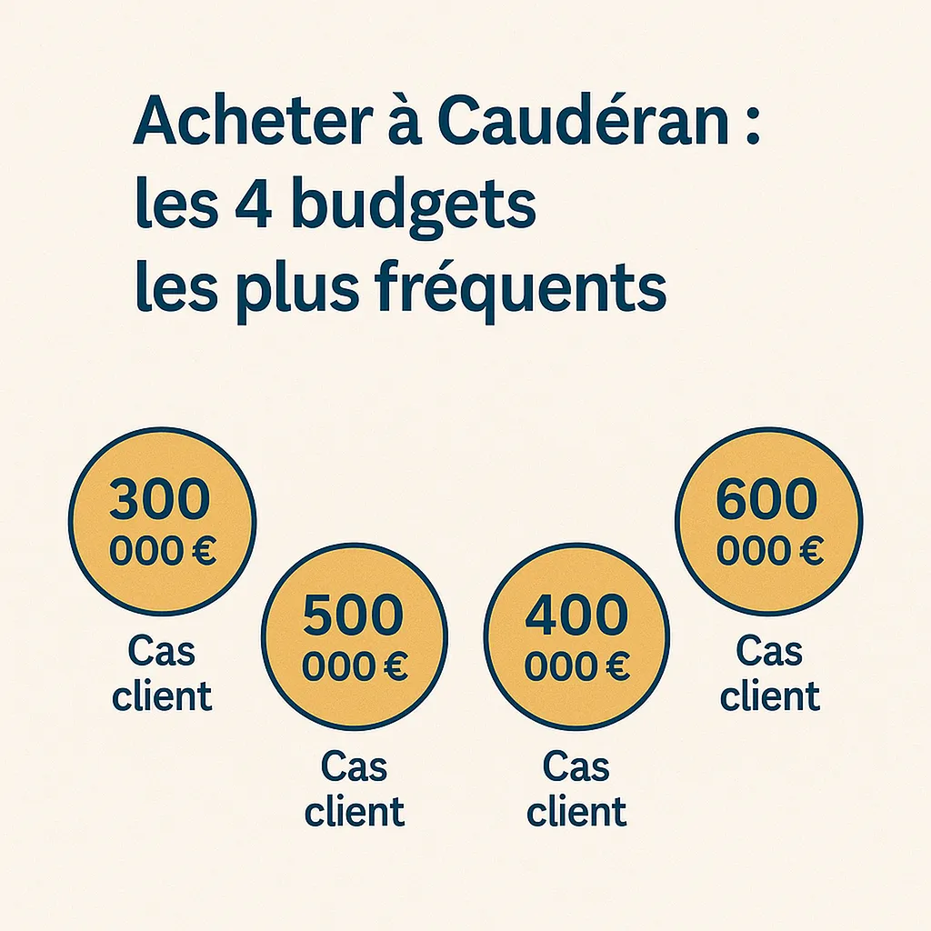 Acheter à Caudéran : les 4 budgets les plus fréquents
