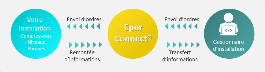 schema fonctionnement epurconnect 