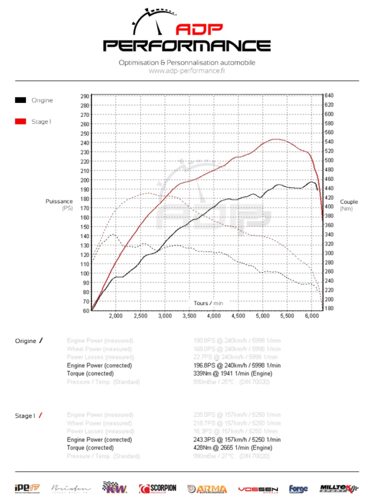 Courbe de puissance Mercedes C 200 (W205) 184cv - ADP Performance