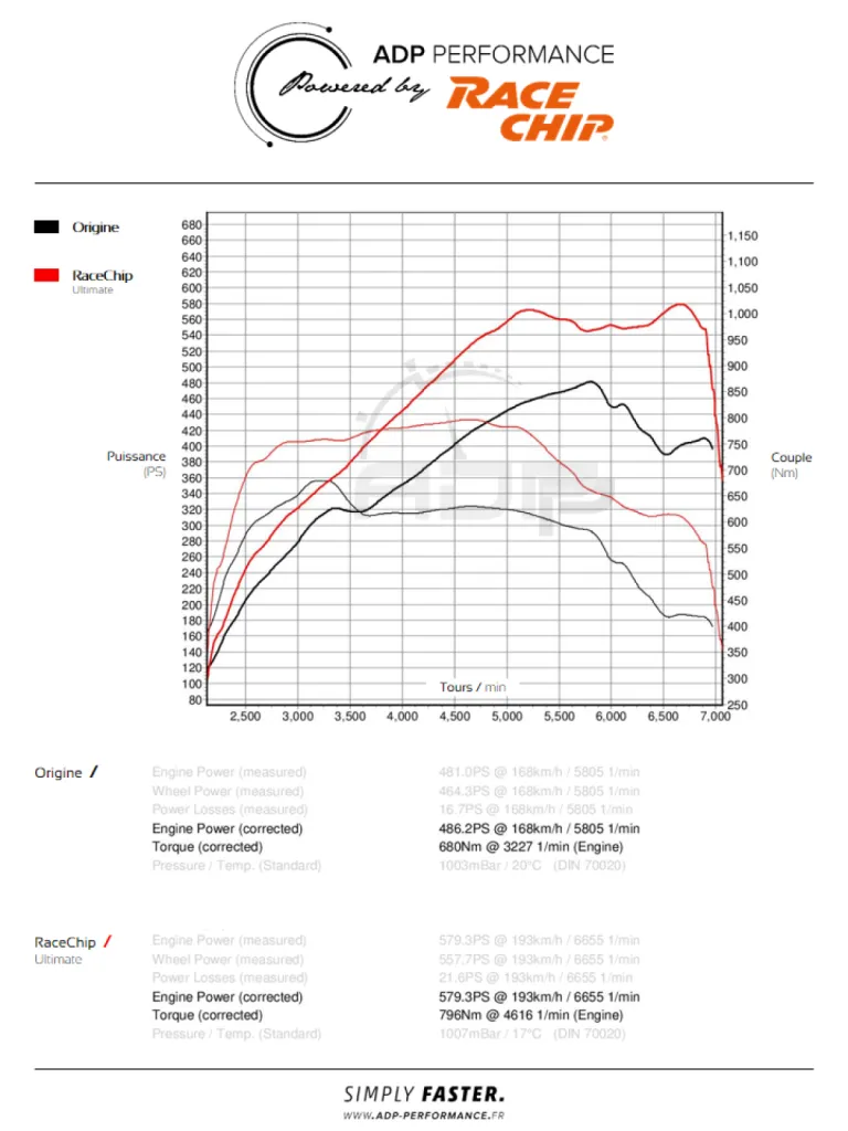 Courbe de puissance RaceChip Porsche Panamera Turbo - ADP Performance