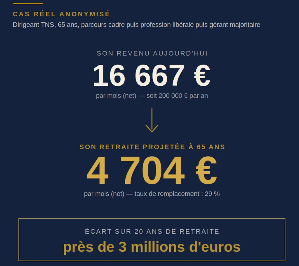 Bilan retraite anonymisé d'un dirigeant TNS — écart entre revenu actif et pension projetée