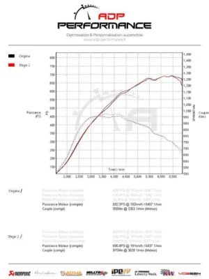 courbes de puissance