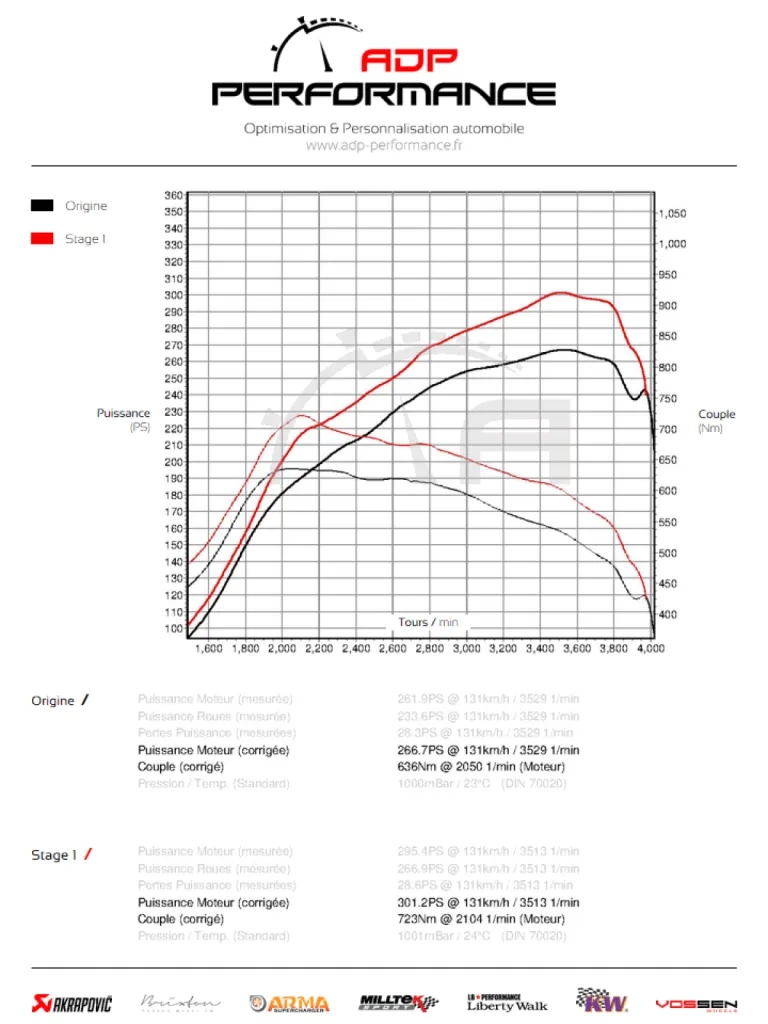 Courbe de puissance Mercedes GLE ADP Performance