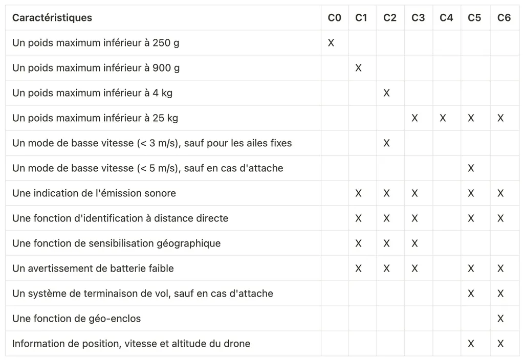 Les classes de drones