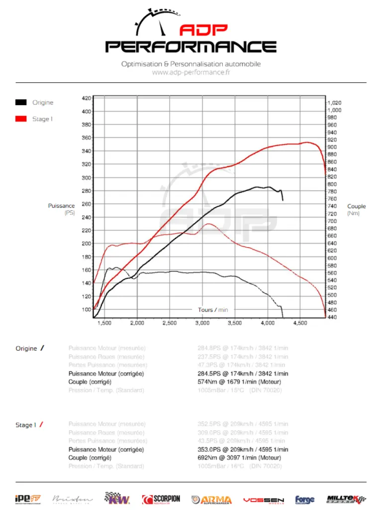 Courbe de puissance BMW X3 3.0sd 286cv - ADP Performance