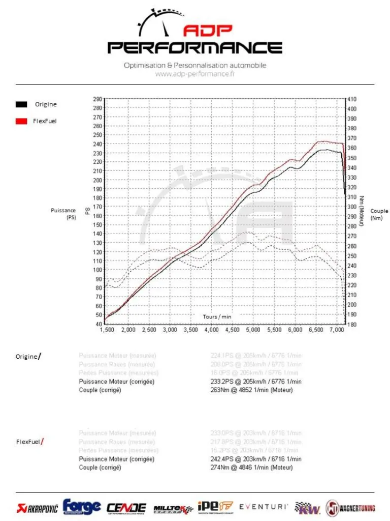 Conversion flexfuel E85 Porsche Cayman 978 2.7i 245cv - ADP Performance Avignon