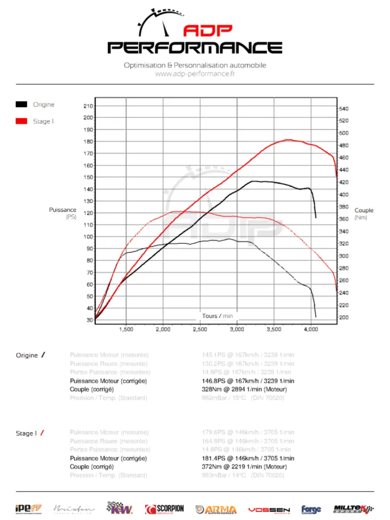 Courbe de puissance Mercedes GLA 200 CDI 136cv - ADP Performance