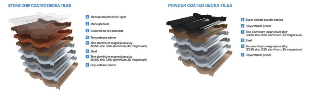 Structure des tuiles métalliques DECRA