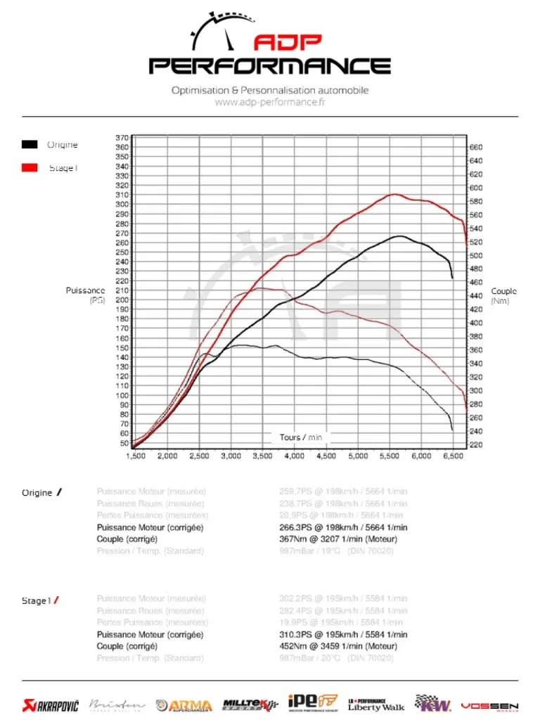 Courbe de puissance Renault Megane 3 RS ADP Performance