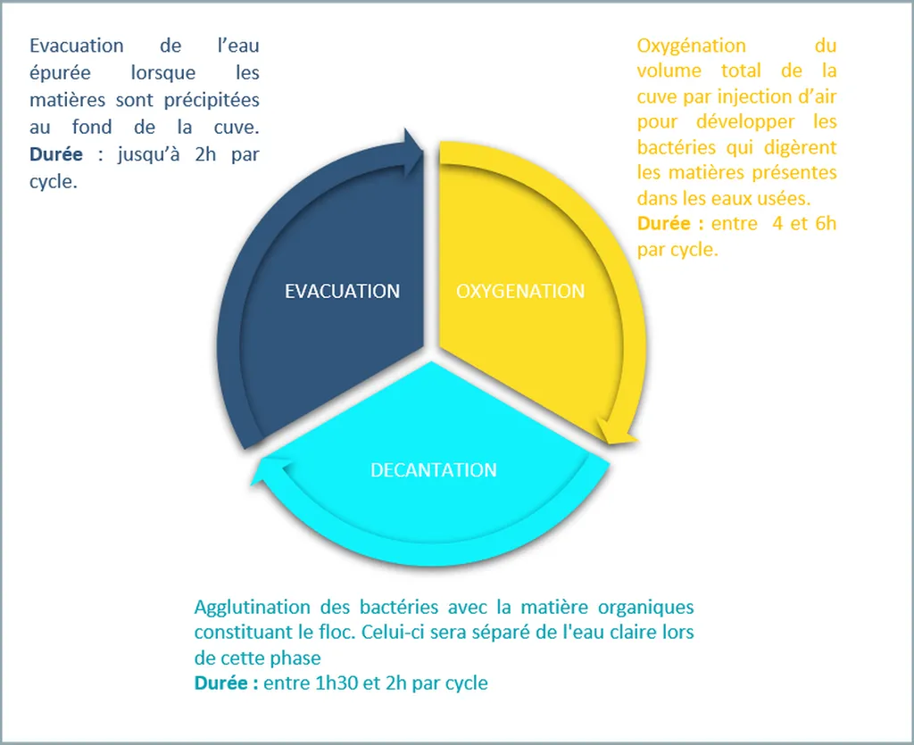 Réhabilitation d’un système d’assainissement semi-collectif Camping Parc Valrose ****