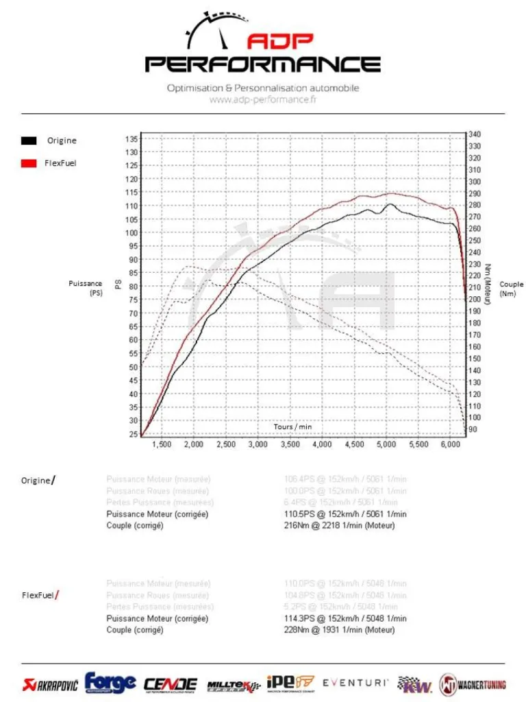 Peugeot 208 1.2 Puretech 100cv Conversion flexfuel E85 - ADP Performance Le Pontet