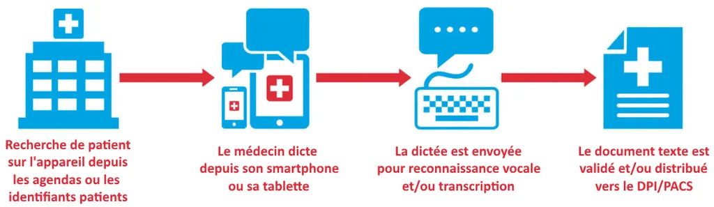 Solutions Mobilité Winscribe