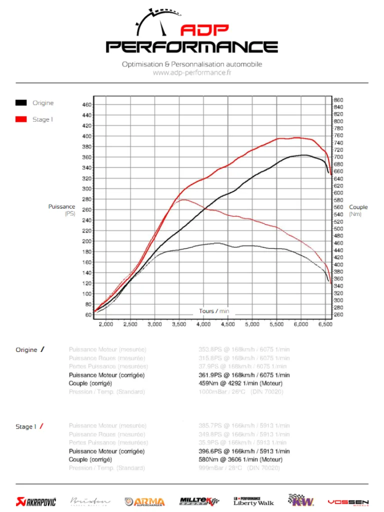 Courbe de puissance Mercedes CLA 45 AMG 360cv - ADP Performance