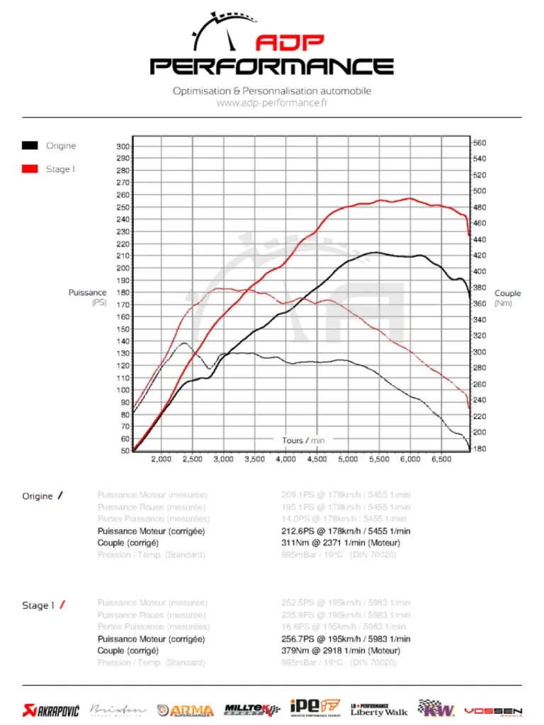 Courbe de puissance Audi TT 8J ADP Performance